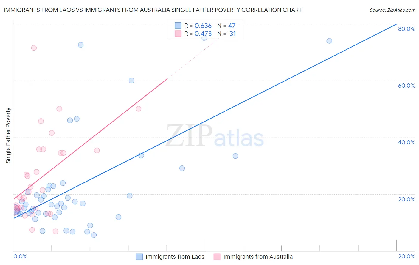 Immigrants from Laos vs Immigrants from Australia Single Father Poverty