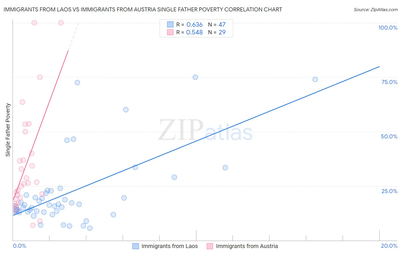 Immigrants from Laos vs Immigrants from Austria Single Father Poverty