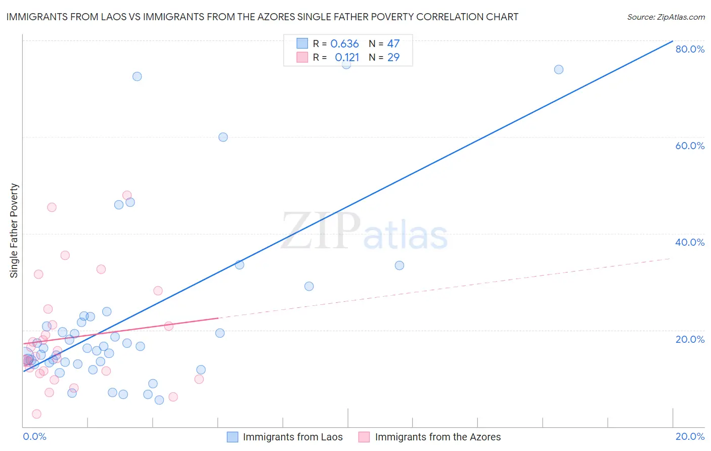 Immigrants from Laos vs Immigrants from the Azores Single Father Poverty