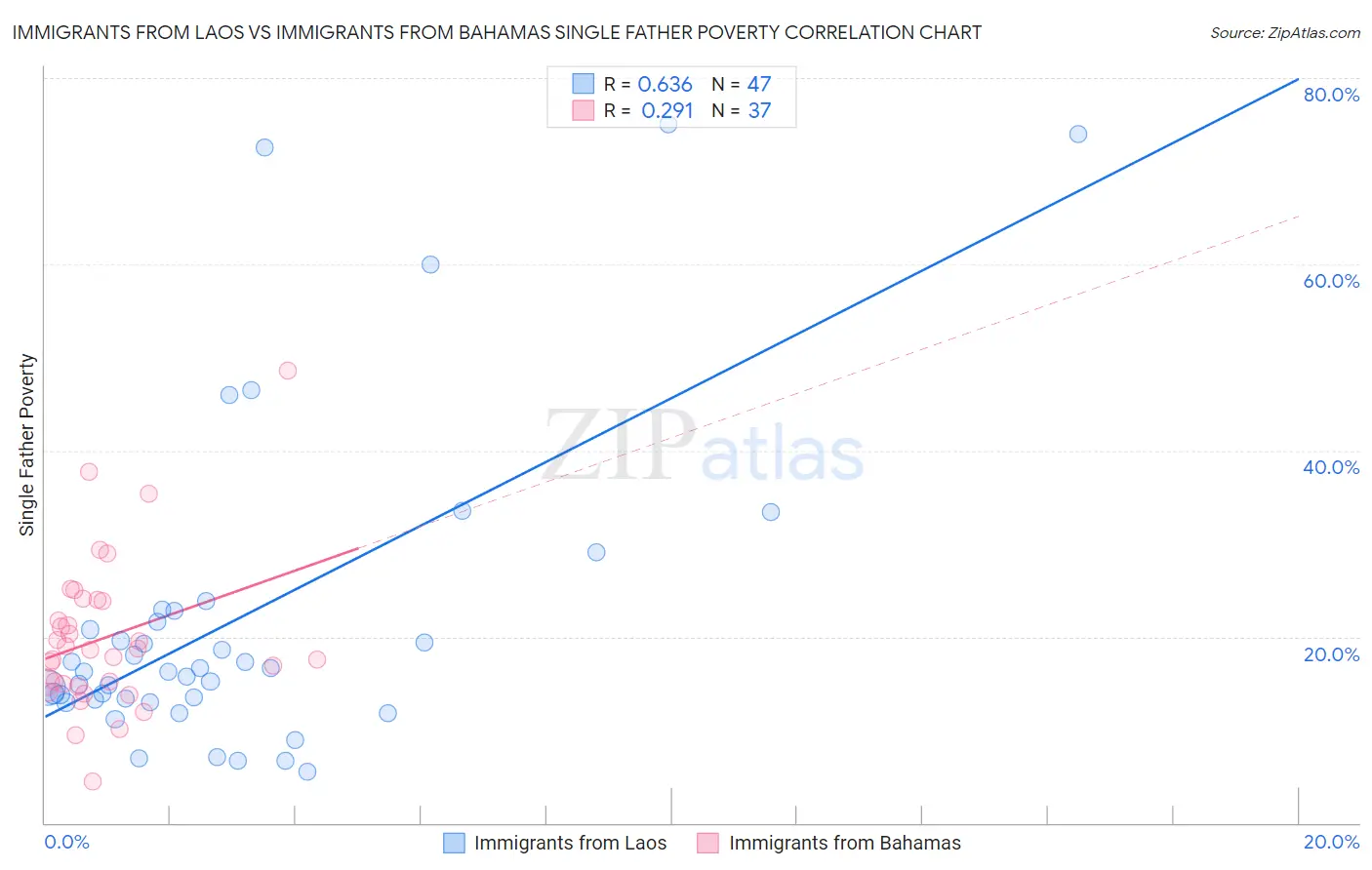 Immigrants from Laos vs Immigrants from Bahamas Single Father Poverty