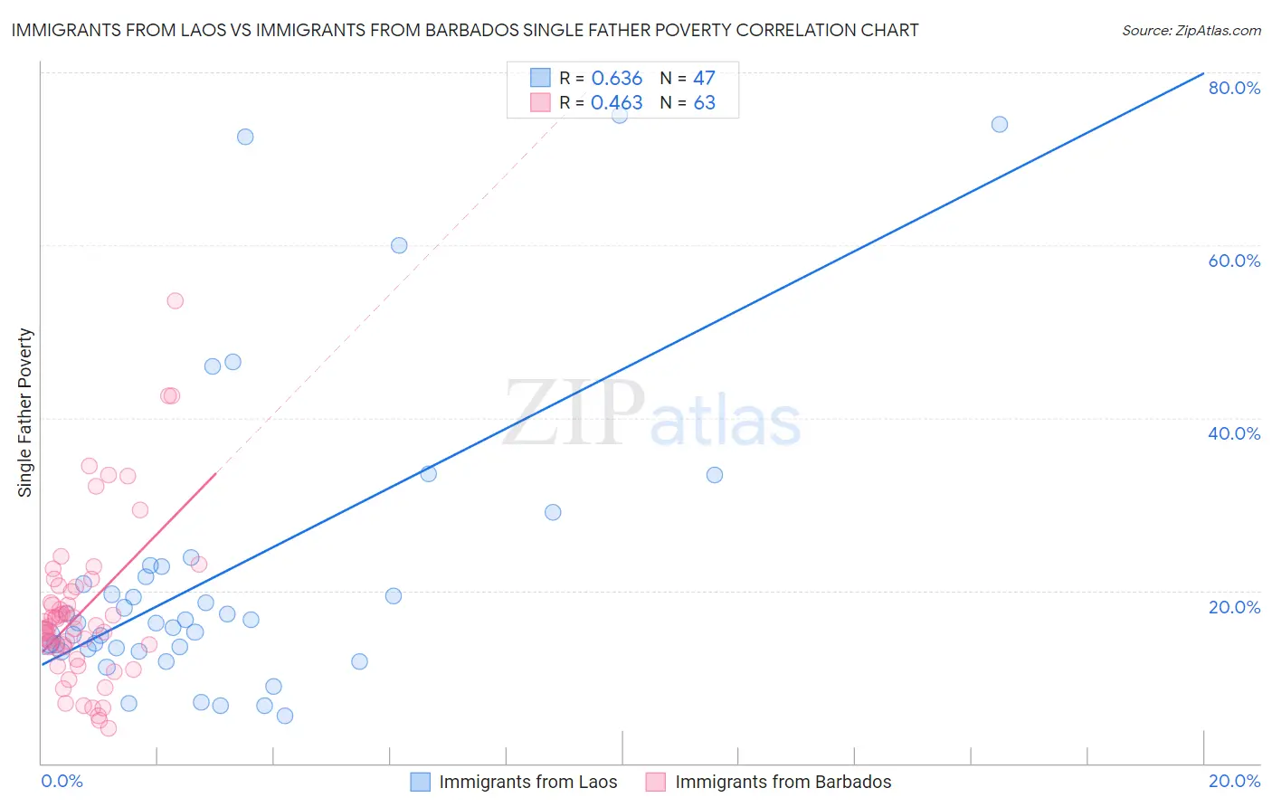 Immigrants from Laos vs Immigrants from Barbados Single Father Poverty