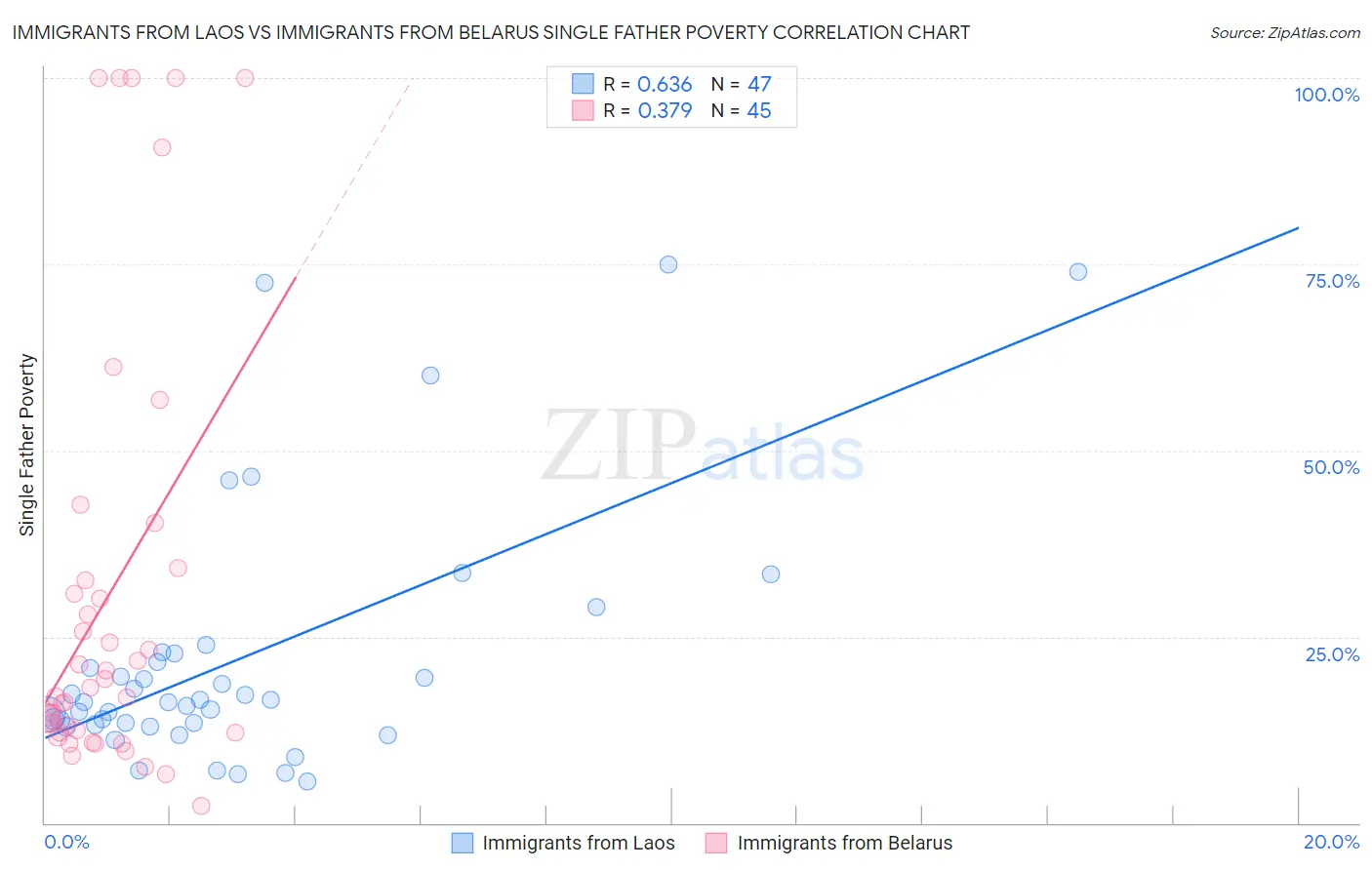 Immigrants from Laos vs Immigrants from Belarus Single Father Poverty