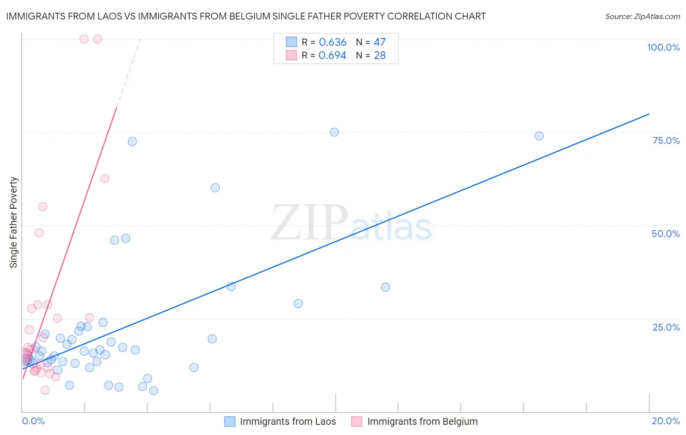 Immigrants from Laos vs Immigrants from Belgium Single Father Poverty