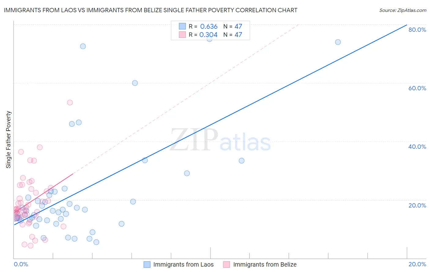Immigrants from Laos vs Immigrants from Belize Single Father Poverty