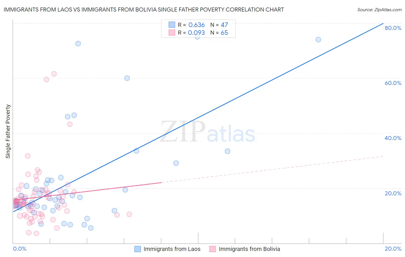 Immigrants from Laos vs Immigrants from Bolivia Single Father Poverty