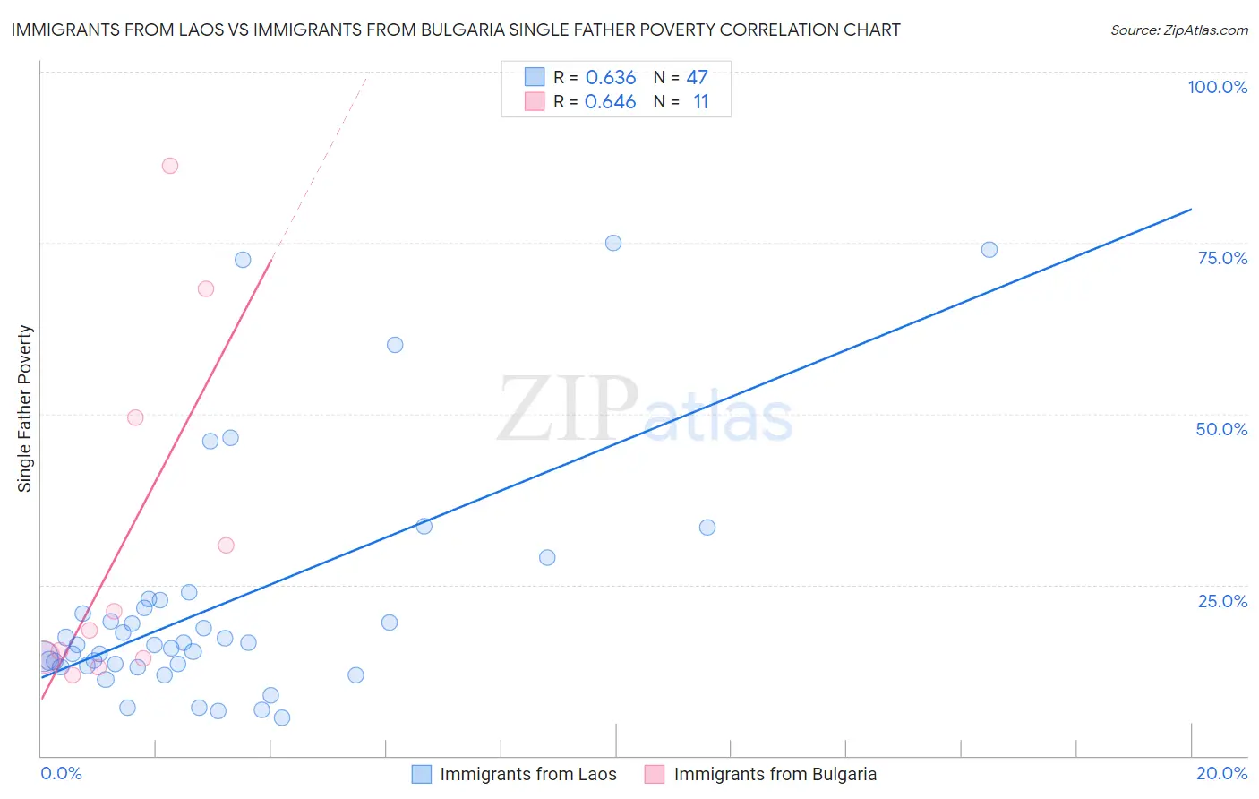 Immigrants from Laos vs Immigrants from Bulgaria Single Father Poverty