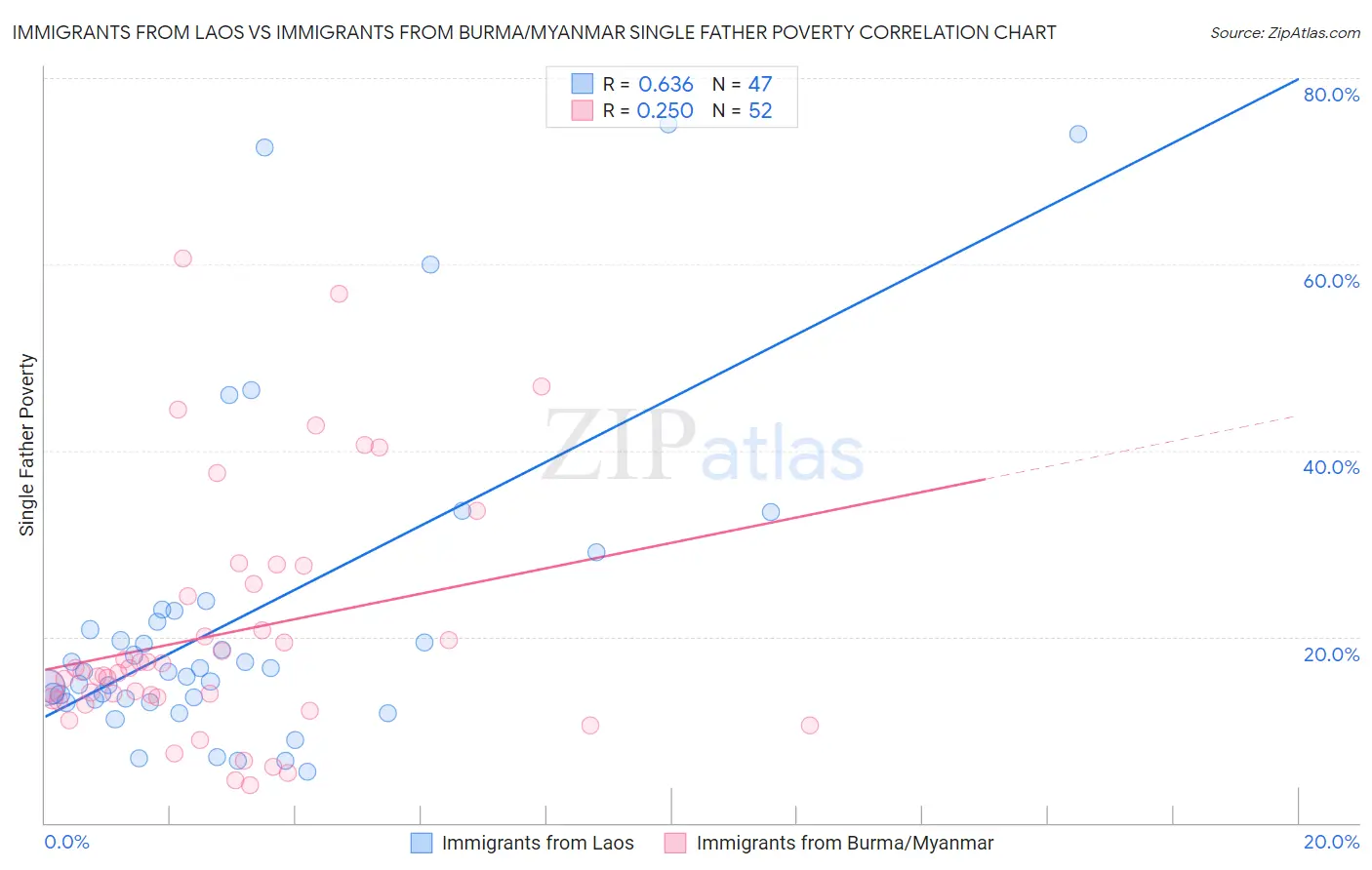 Immigrants from Laos vs Immigrants from Burma/Myanmar Single Father Poverty