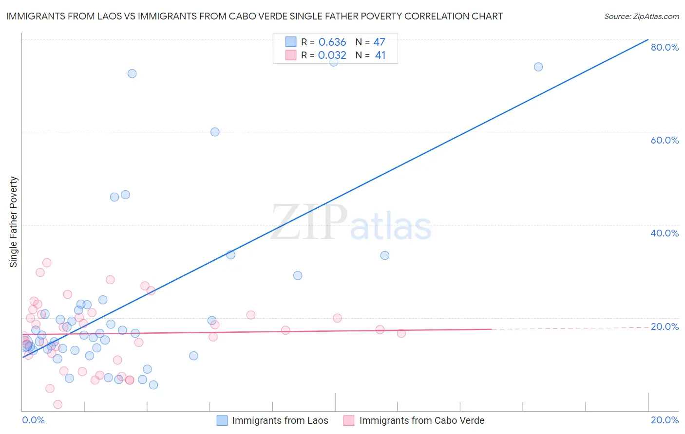 Immigrants from Laos vs Immigrants from Cabo Verde Single Father Poverty