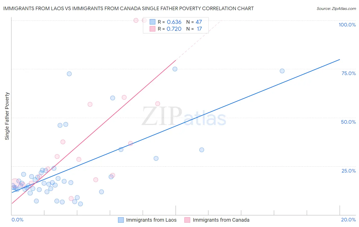 Immigrants from Laos vs Immigrants from Canada Single Father Poverty