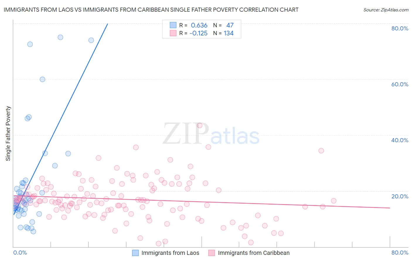 Immigrants from Laos vs Immigrants from Caribbean Single Father Poverty