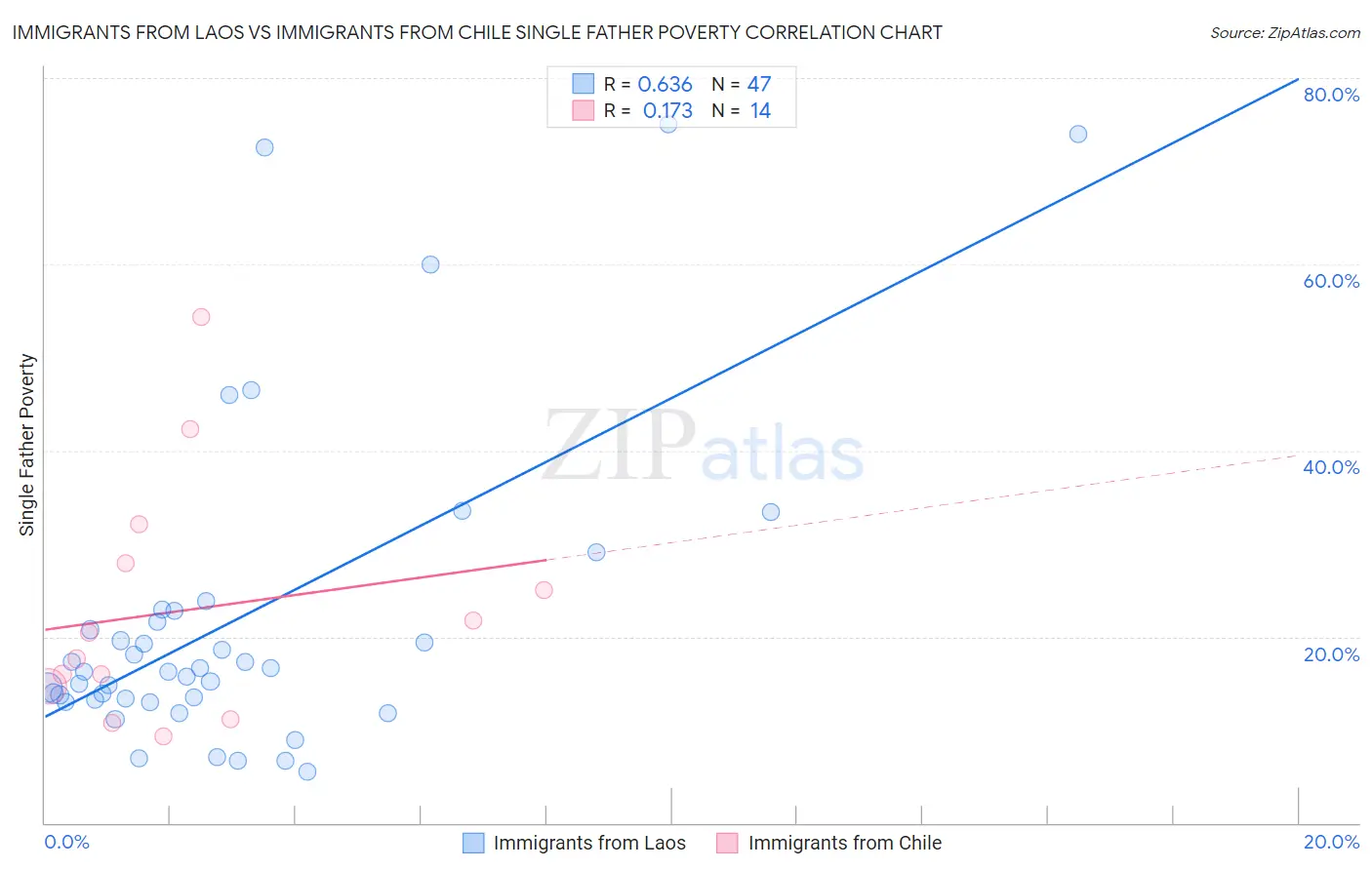 Immigrants from Laos vs Immigrants from Chile Single Father Poverty