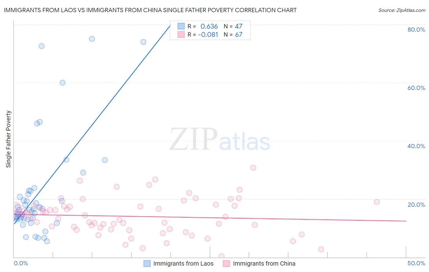 Immigrants from Laos vs Immigrants from China Single Father Poverty