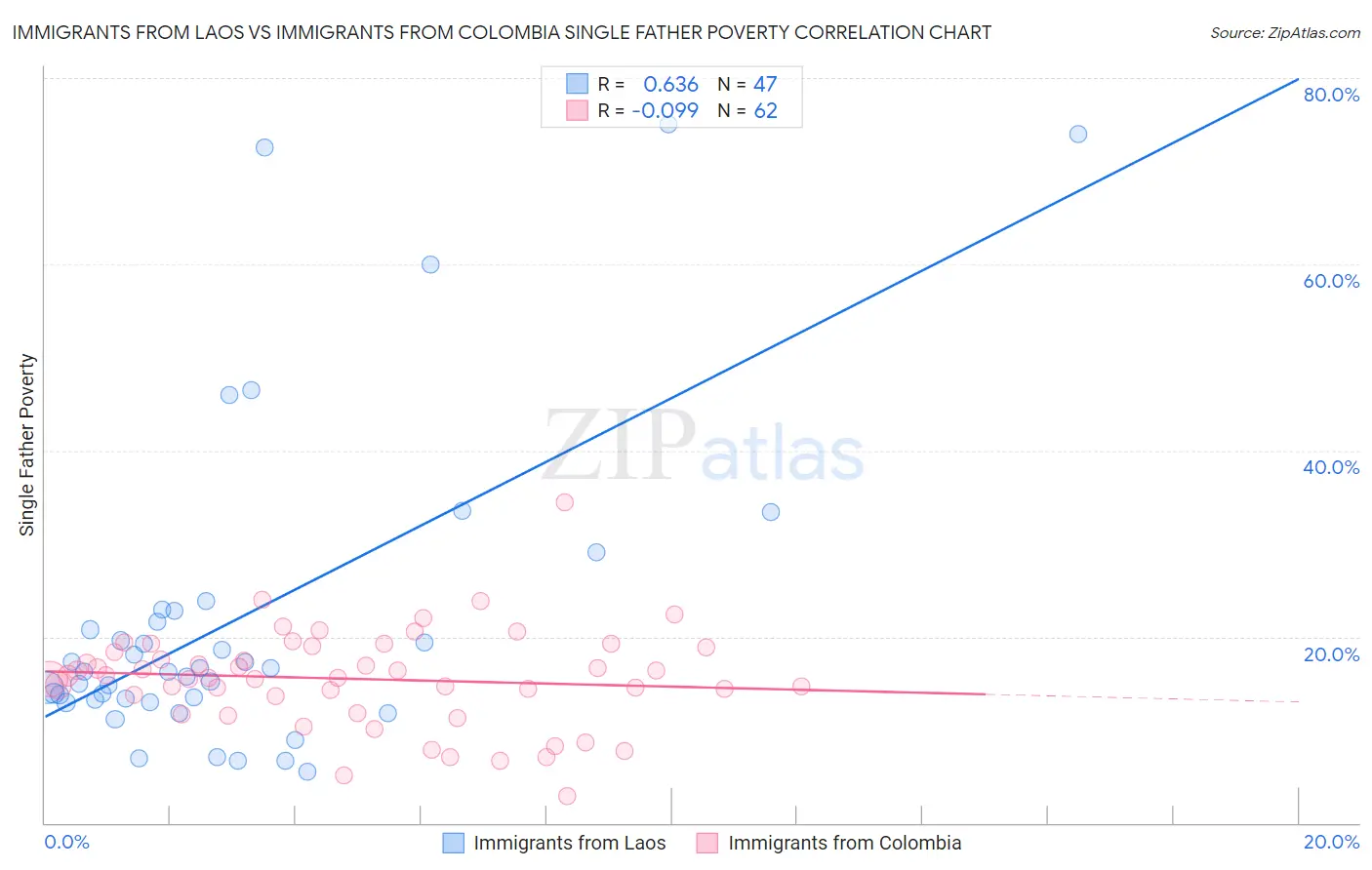 Immigrants from Laos vs Immigrants from Colombia Single Father Poverty