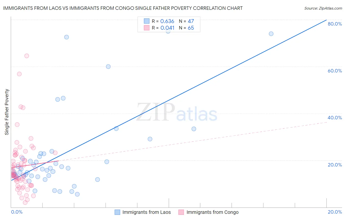 Immigrants from Laos vs Immigrants from Congo Single Father Poverty