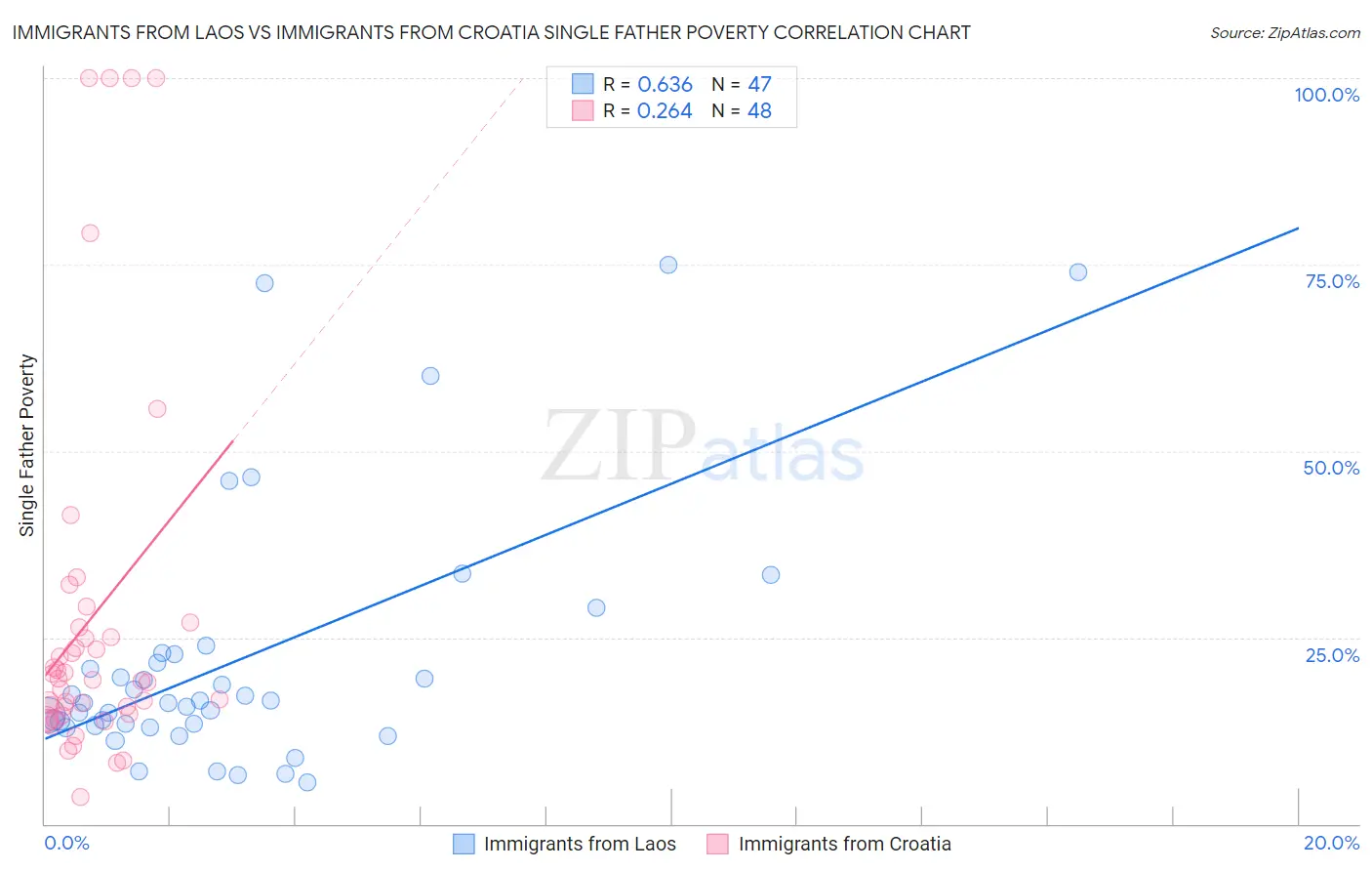Immigrants from Laos vs Immigrants from Croatia Single Father Poverty