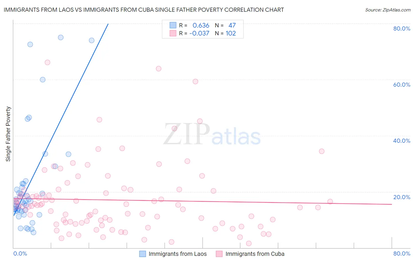 Immigrants from Laos vs Immigrants from Cuba Single Father Poverty