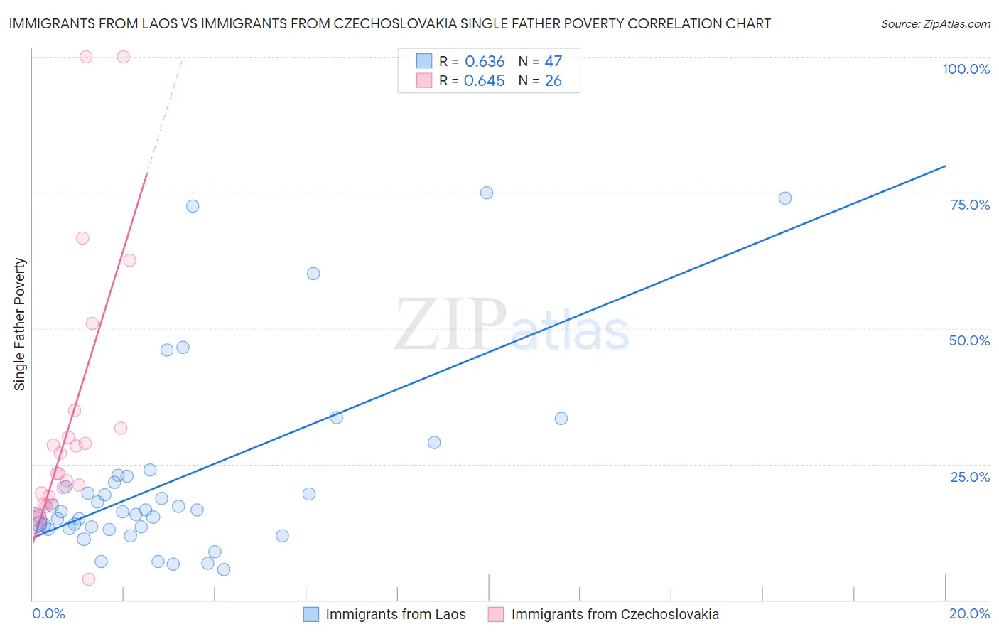 Immigrants from Laos vs Immigrants from Czechoslovakia Single Father Poverty