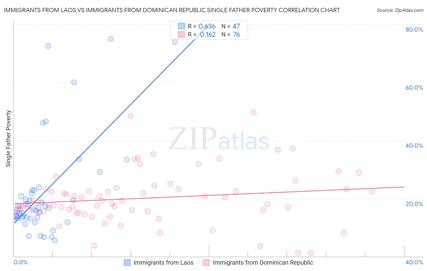 Immigrants from Laos vs Immigrants from Dominican Republic Single Father Poverty