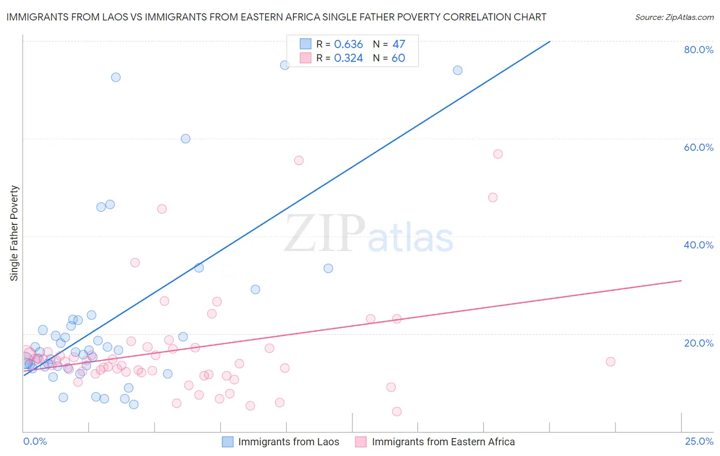 Immigrants from Laos vs Immigrants from Eastern Africa Single Father Poverty