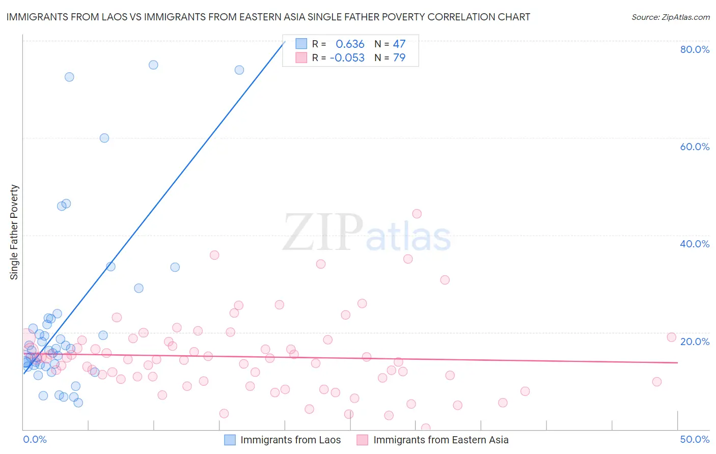 Immigrants from Laos vs Immigrants from Eastern Asia Single Father Poverty