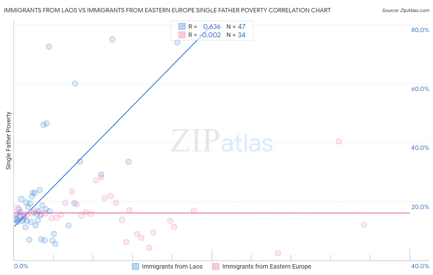 Immigrants from Laos vs Immigrants from Eastern Europe Single Father Poverty
