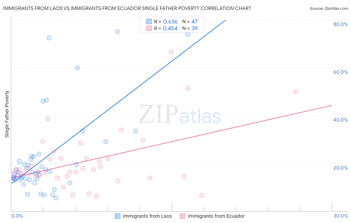 Immigrants from Laos vs Immigrants from Ecuador Single Father Poverty