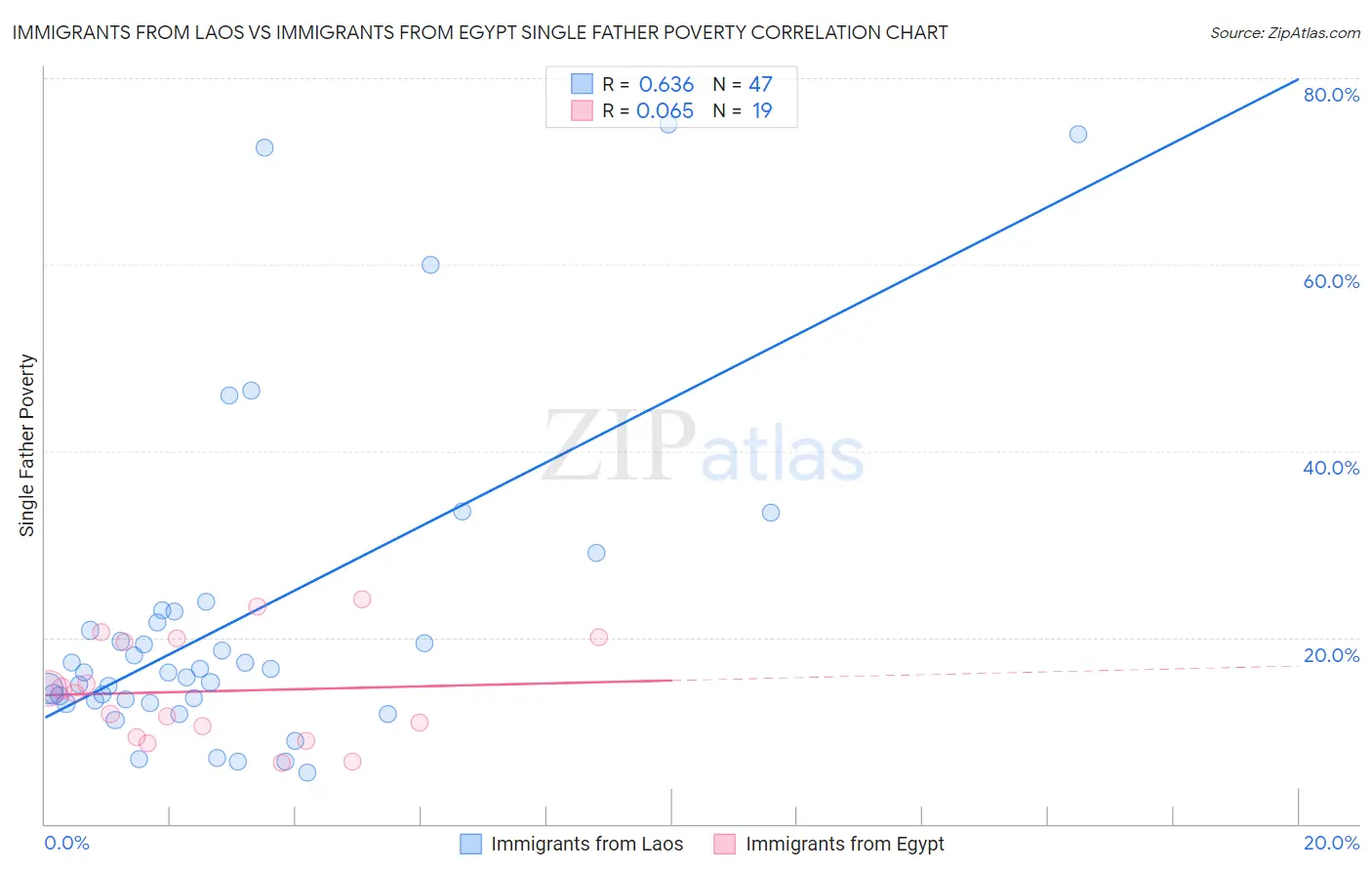 Immigrants from Laos vs Immigrants from Egypt Single Father Poverty