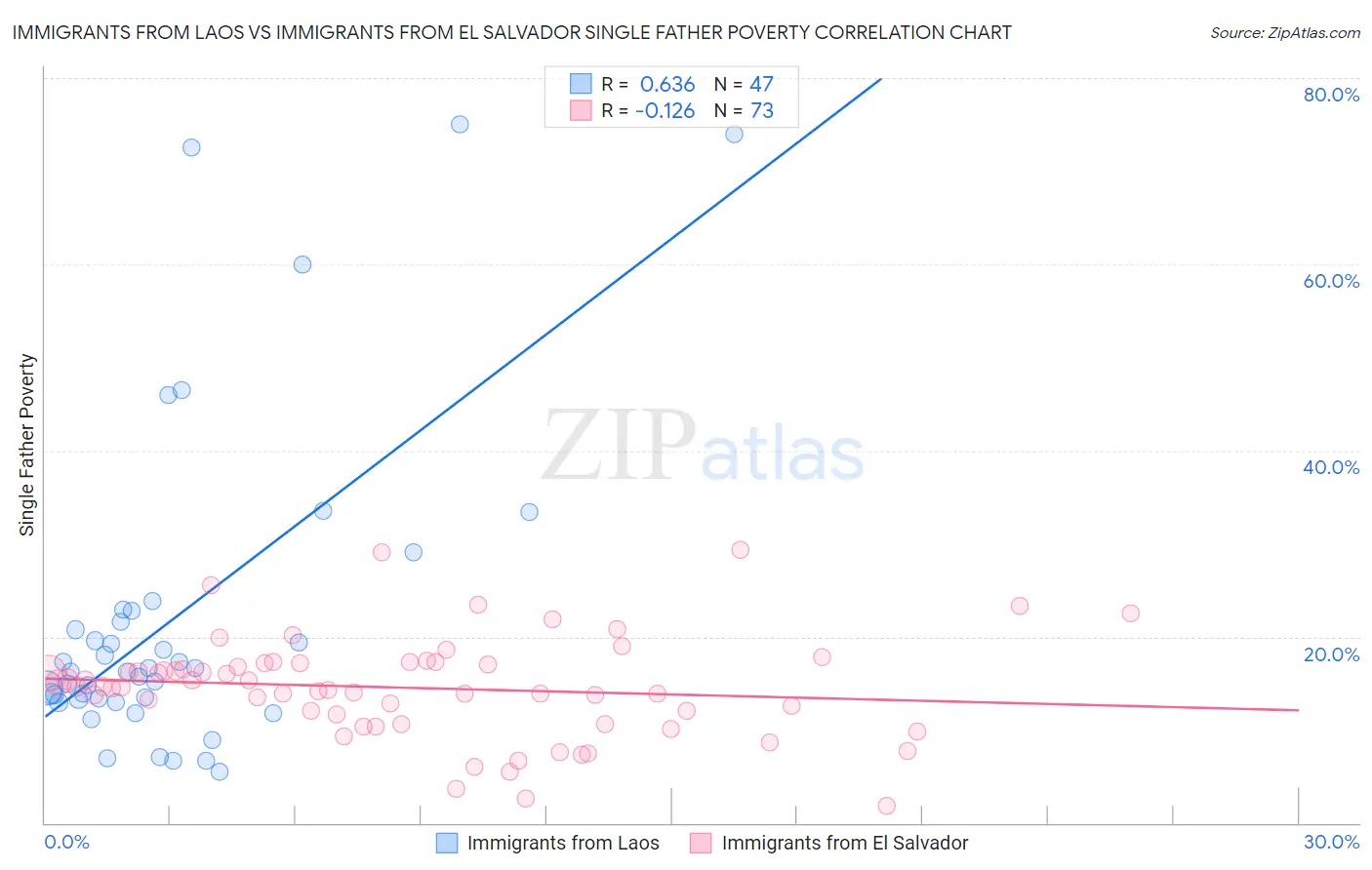 Immigrants from Laos vs Immigrants from El Salvador Single Father Poverty