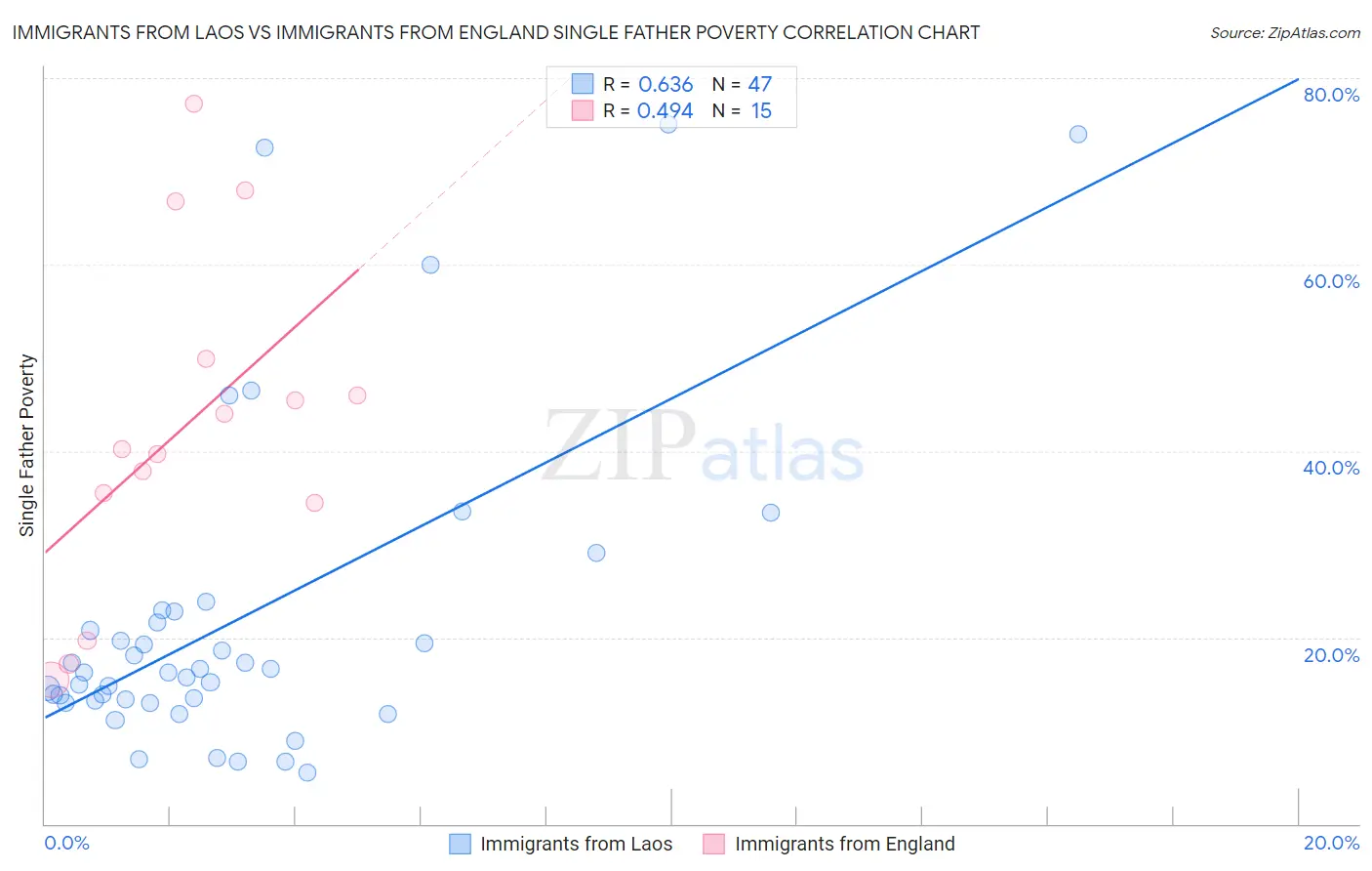 Immigrants from Laos vs Immigrants from England Single Father Poverty