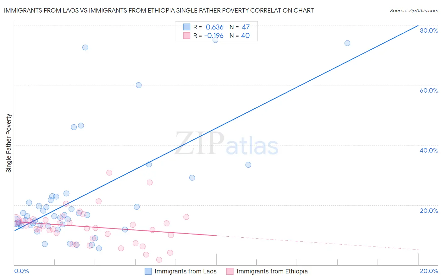 Immigrants from Laos vs Immigrants from Ethiopia Single Father Poverty