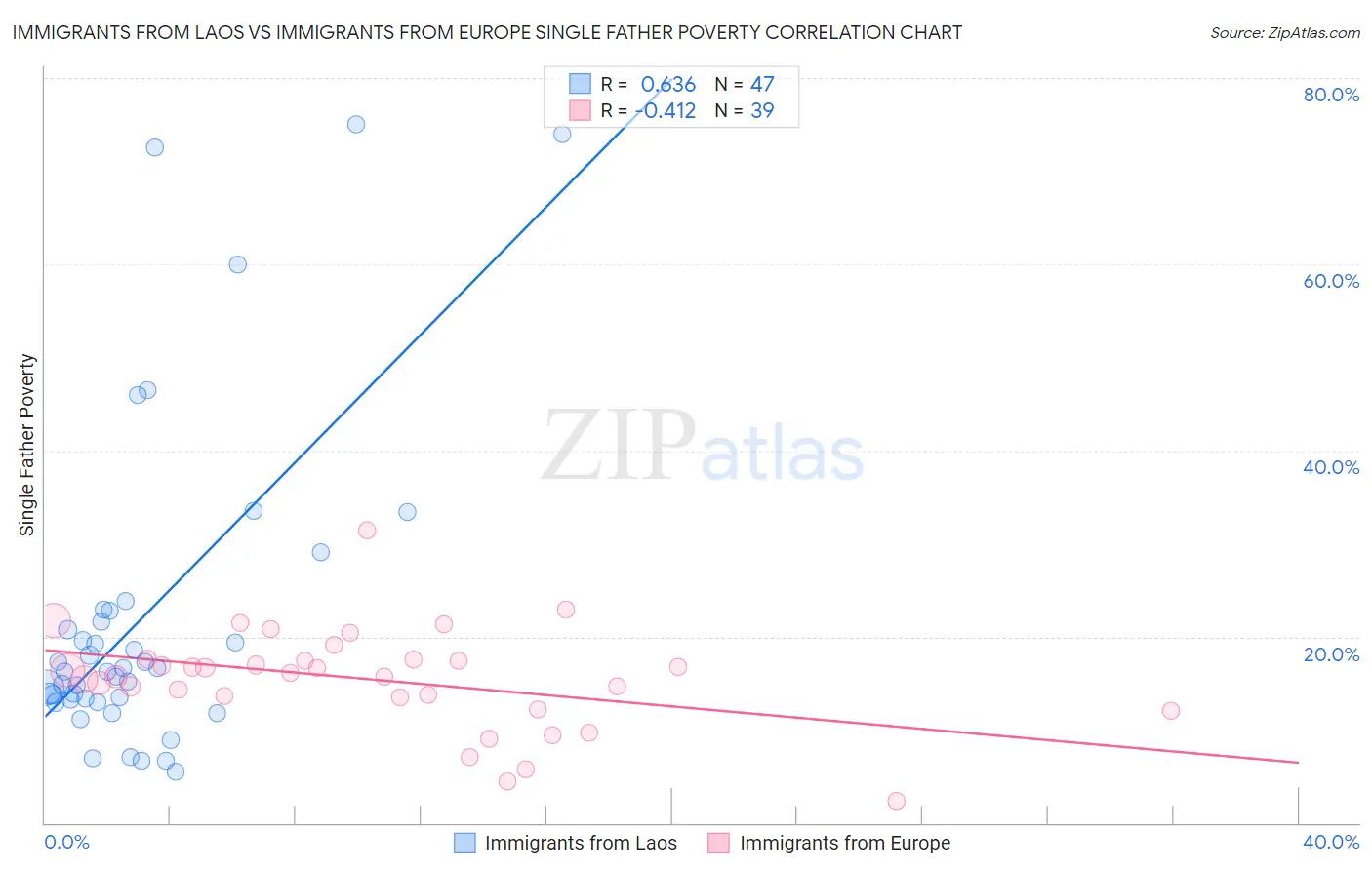 Immigrants from Laos vs Immigrants from Europe Single Father Poverty
