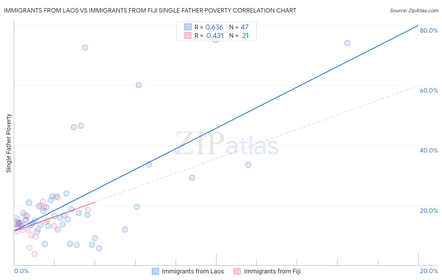Immigrants from Laos vs Immigrants from Fiji Single Father Poverty
