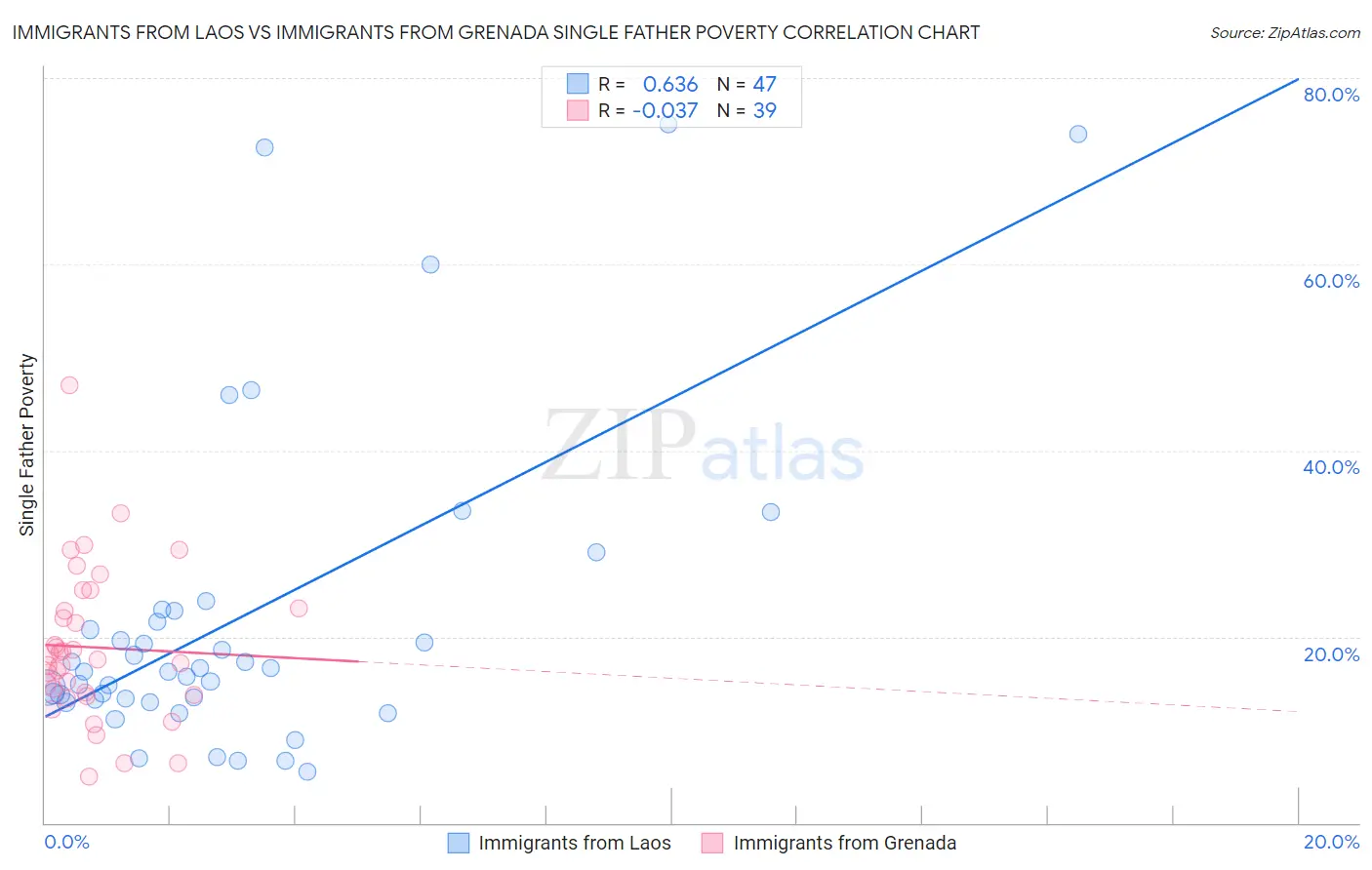 Immigrants from Laos vs Immigrants from Grenada Single Father Poverty