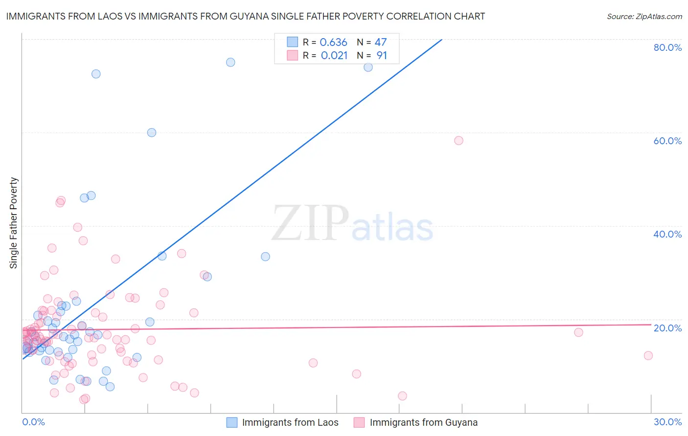 Immigrants from Laos vs Immigrants from Guyana Single Father Poverty