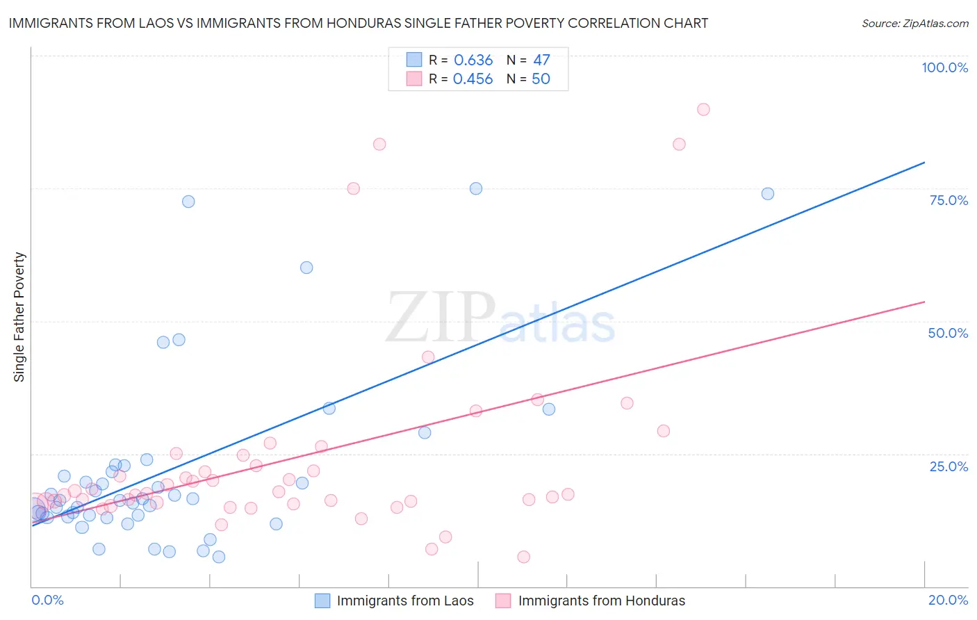 Immigrants from Laos vs Immigrants from Honduras Single Father Poverty