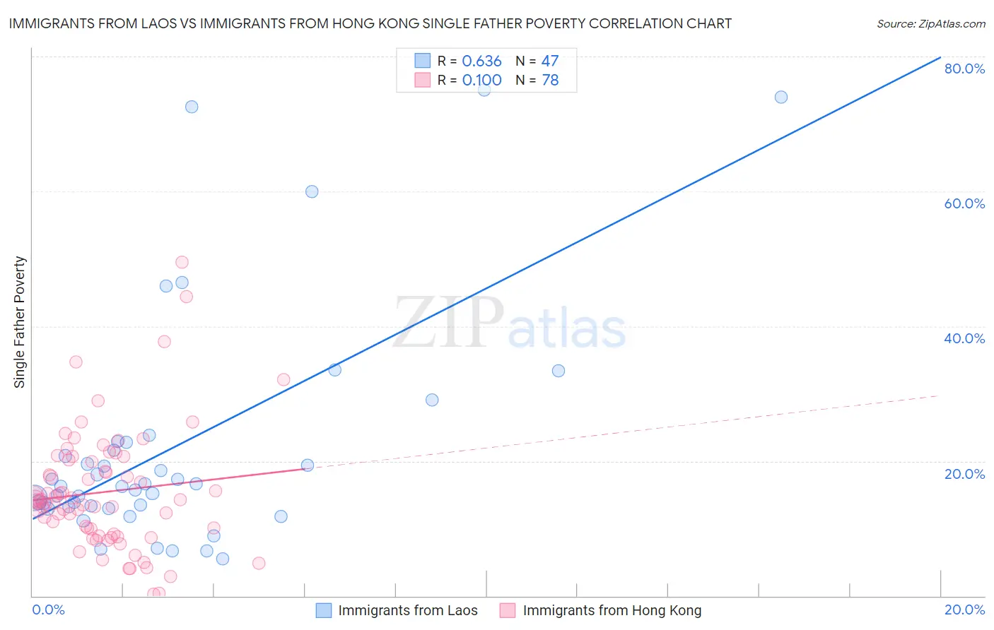 Immigrants from Laos vs Immigrants from Hong Kong Single Father Poverty