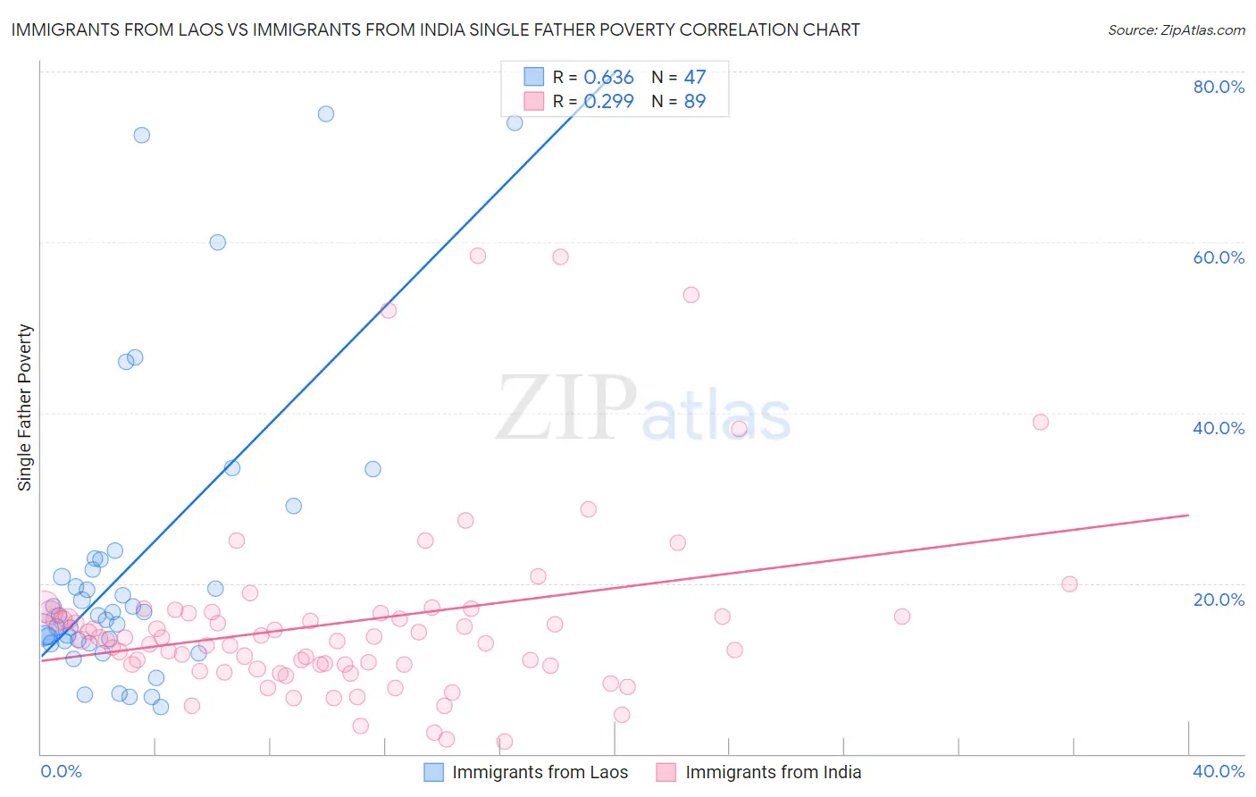 Immigrants from Laos vs Immigrants from India Single Father Poverty
