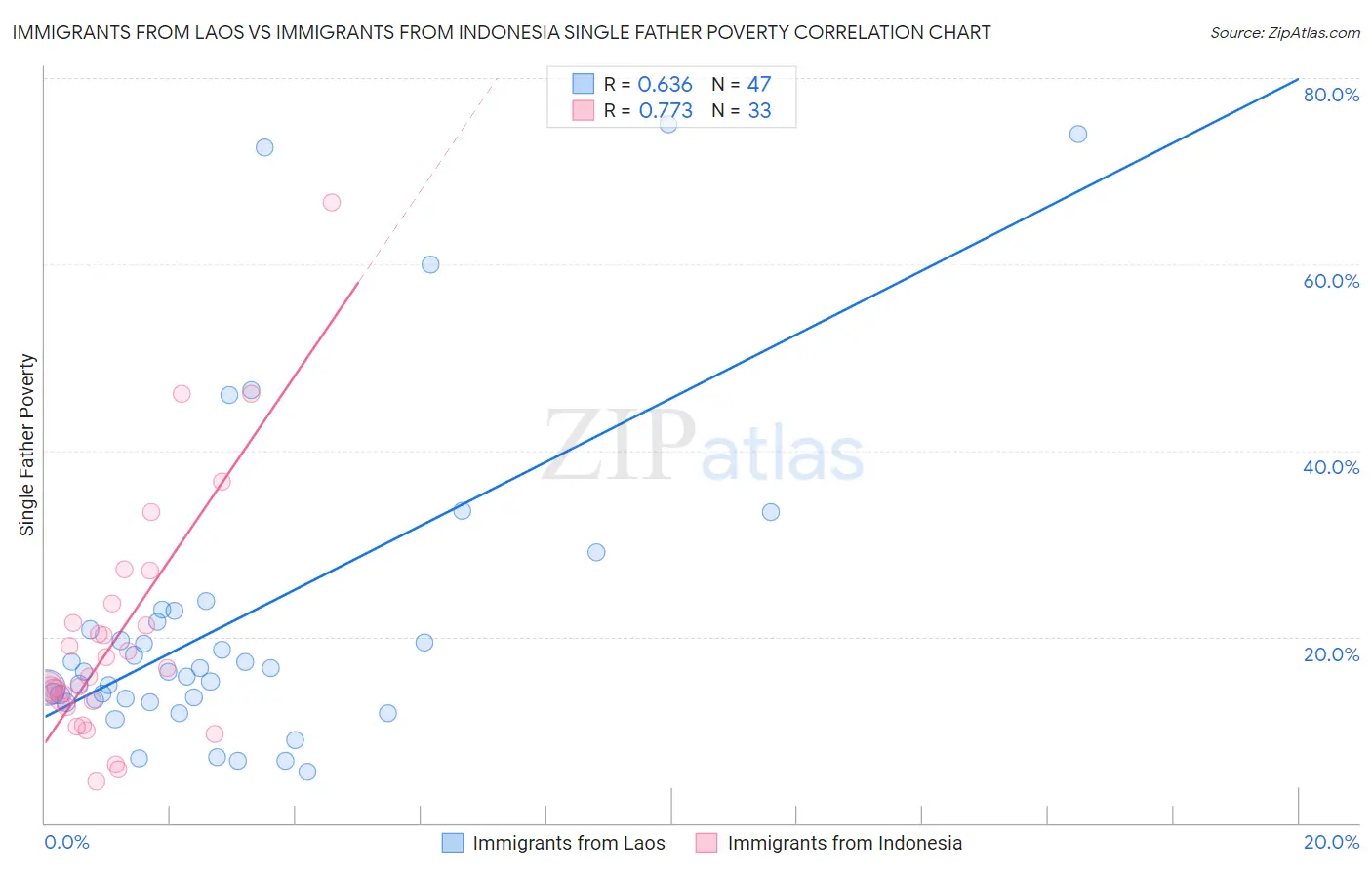 Immigrants from Laos vs Immigrants from Indonesia Single Father Poverty