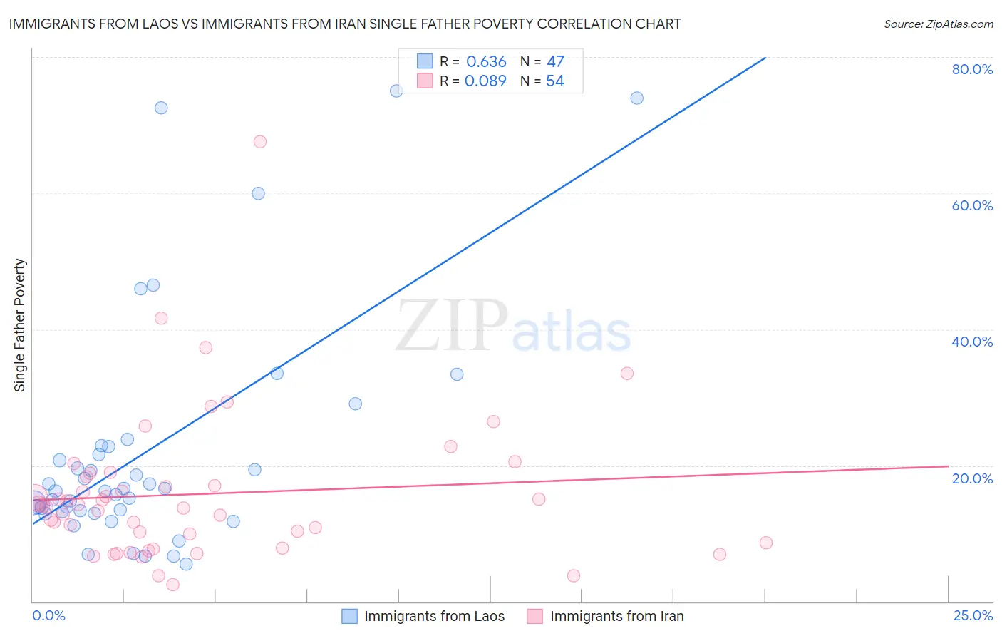 Immigrants from Laos vs Immigrants from Iran Single Father Poverty