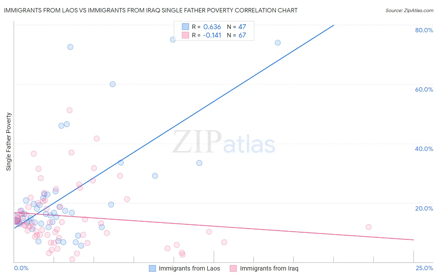 Immigrants from Laos vs Immigrants from Iraq Single Father Poverty