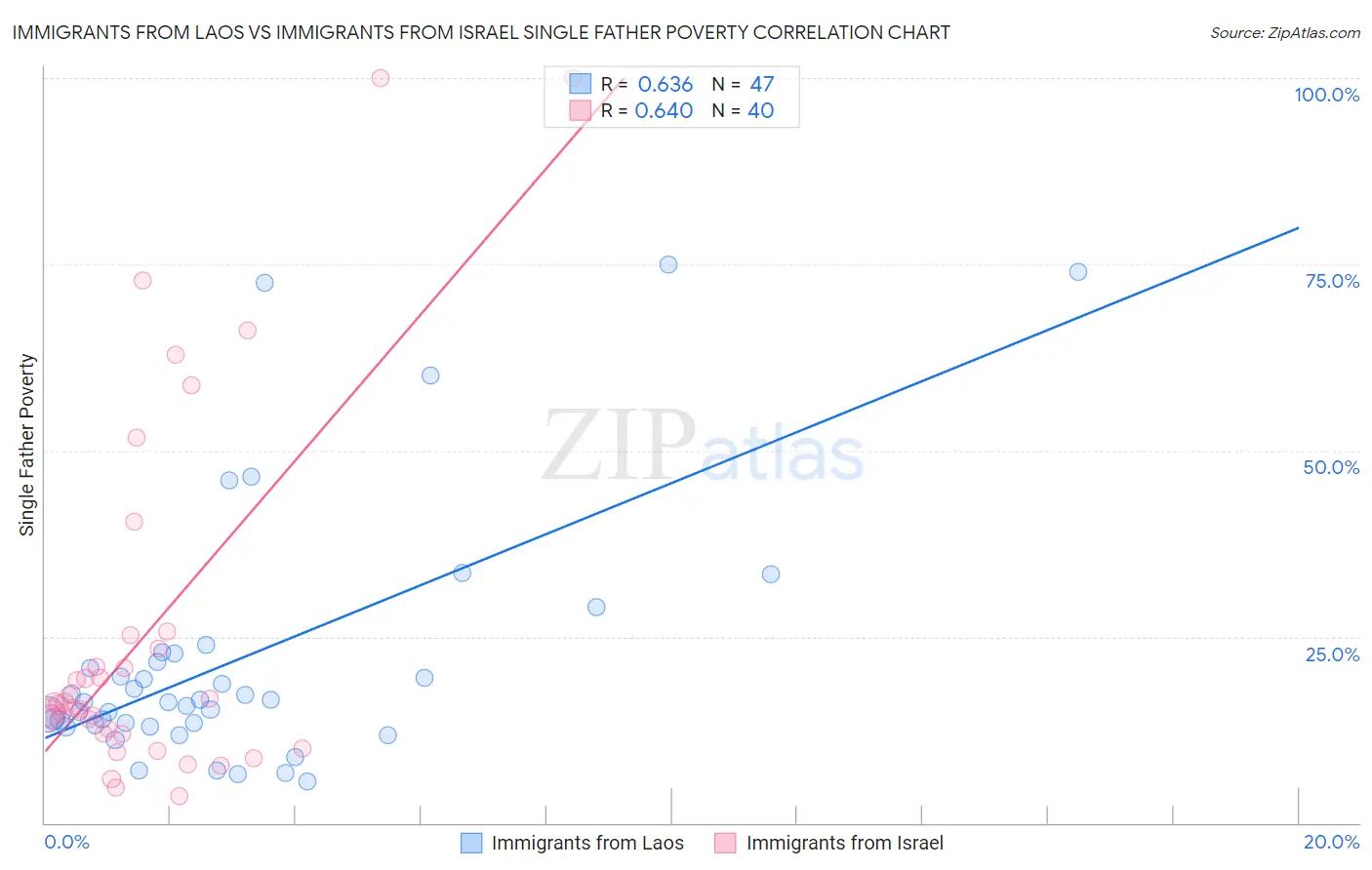 Immigrants from Laos vs Immigrants from Israel Single Father Poverty