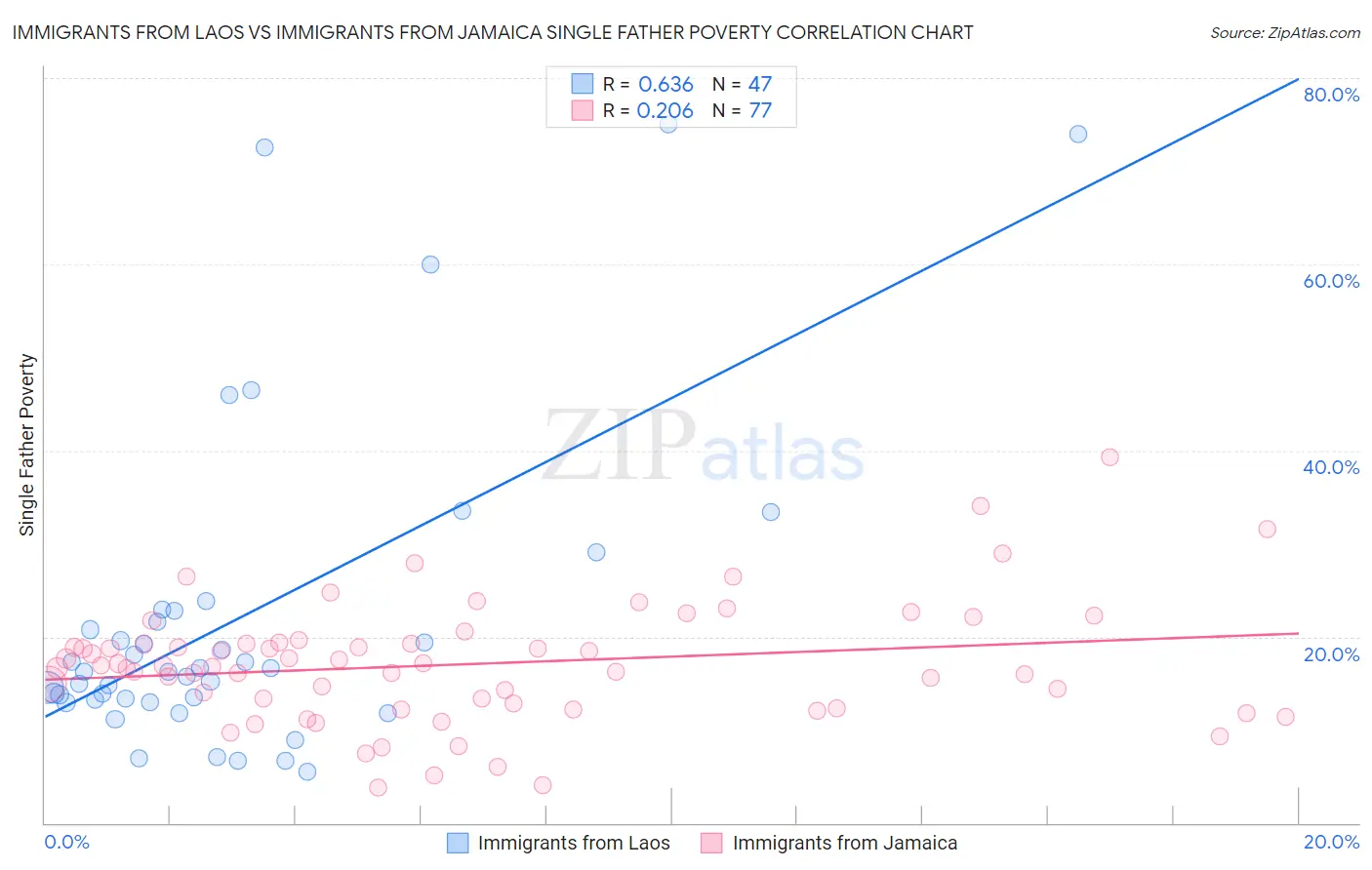 Immigrants from Laos vs Immigrants from Jamaica Single Father Poverty