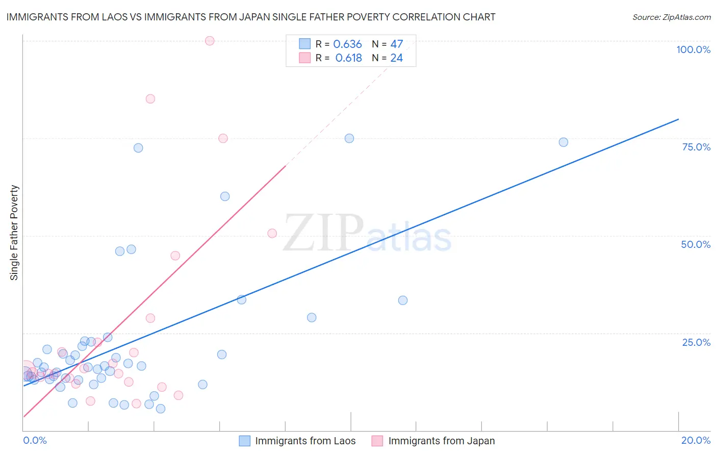 Immigrants from Laos vs Immigrants from Japan Single Father Poverty