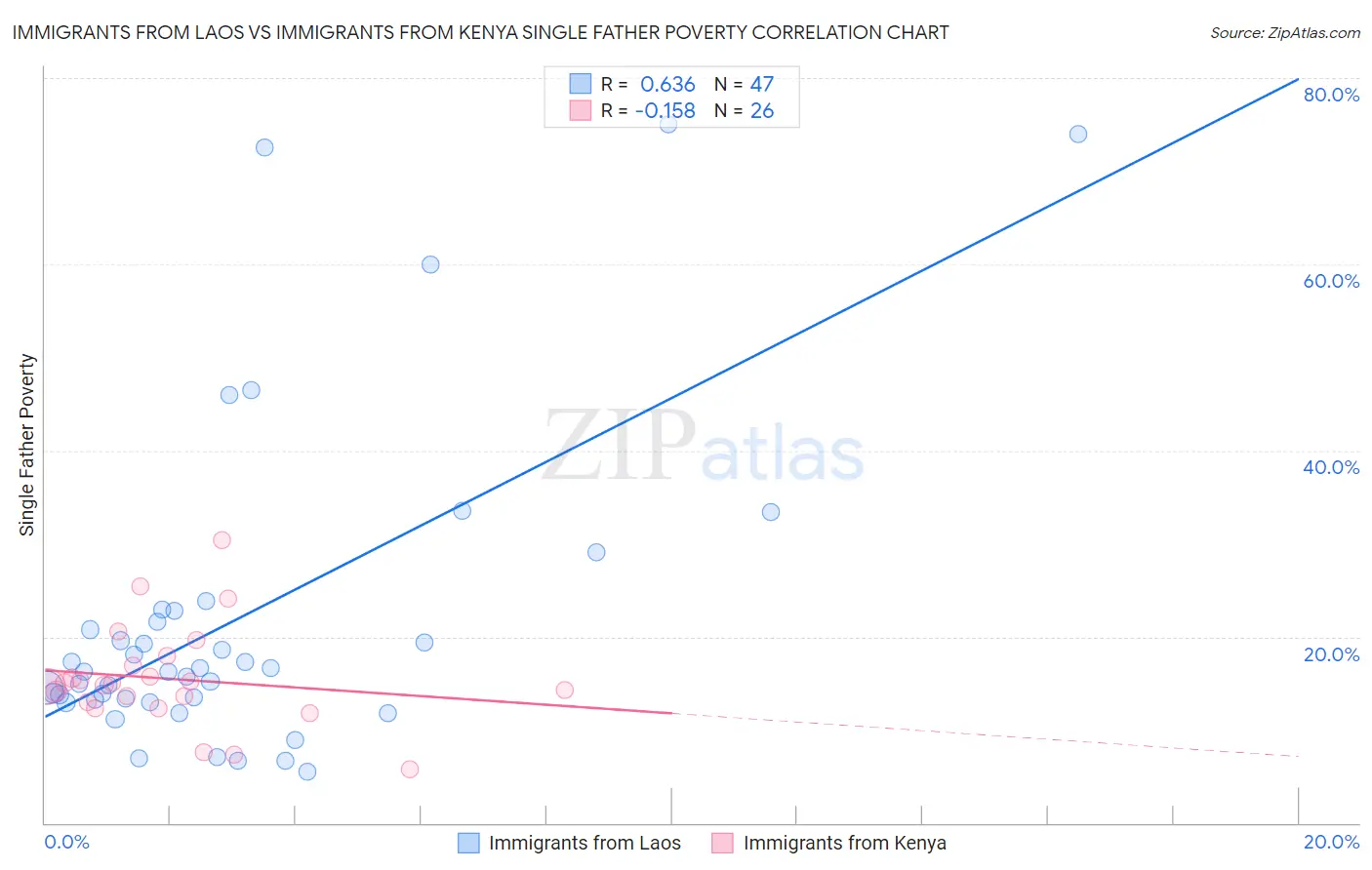 Immigrants from Laos vs Immigrants from Kenya Single Father Poverty