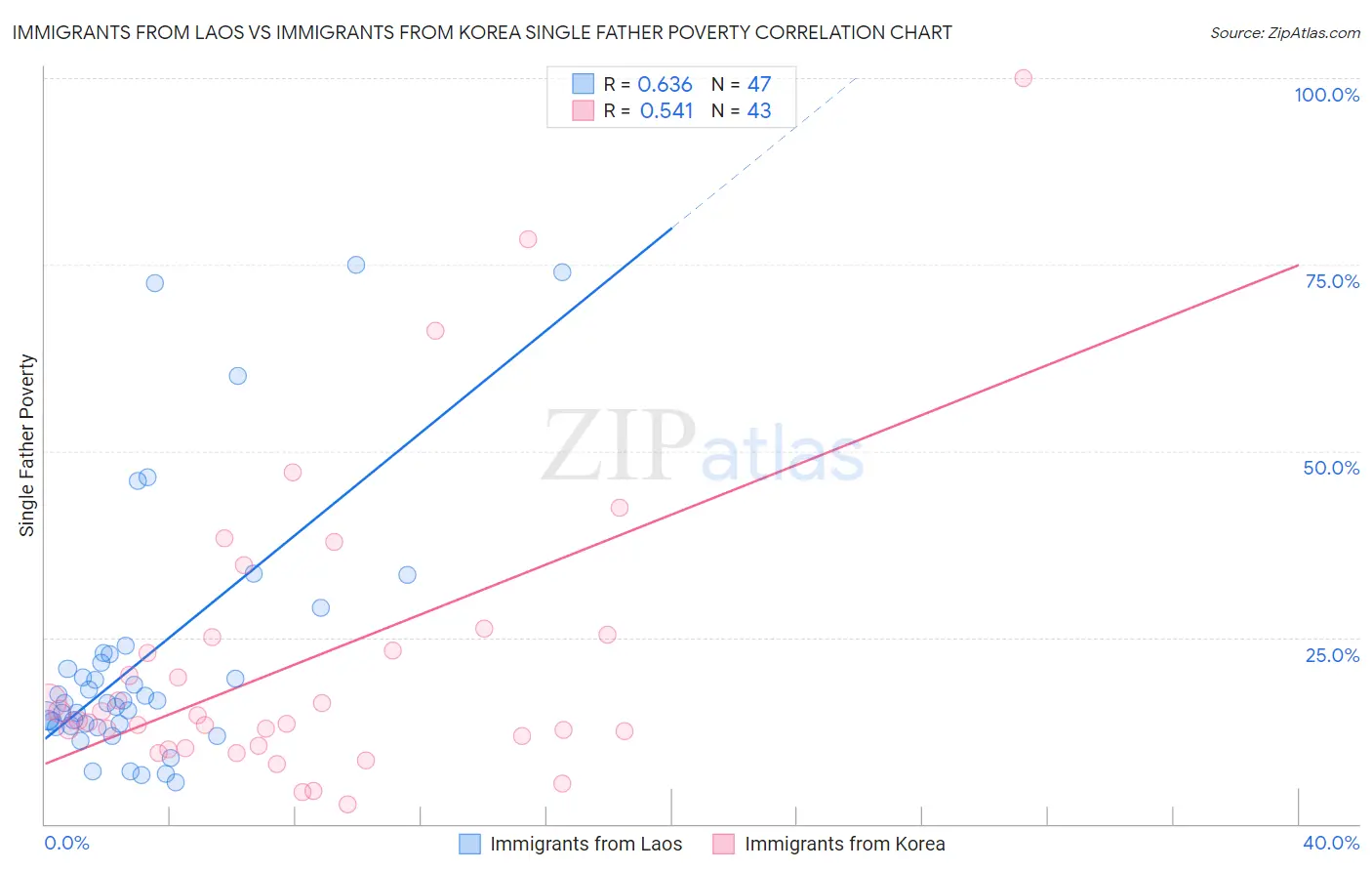 Immigrants from Laos vs Immigrants from Korea Single Father Poverty