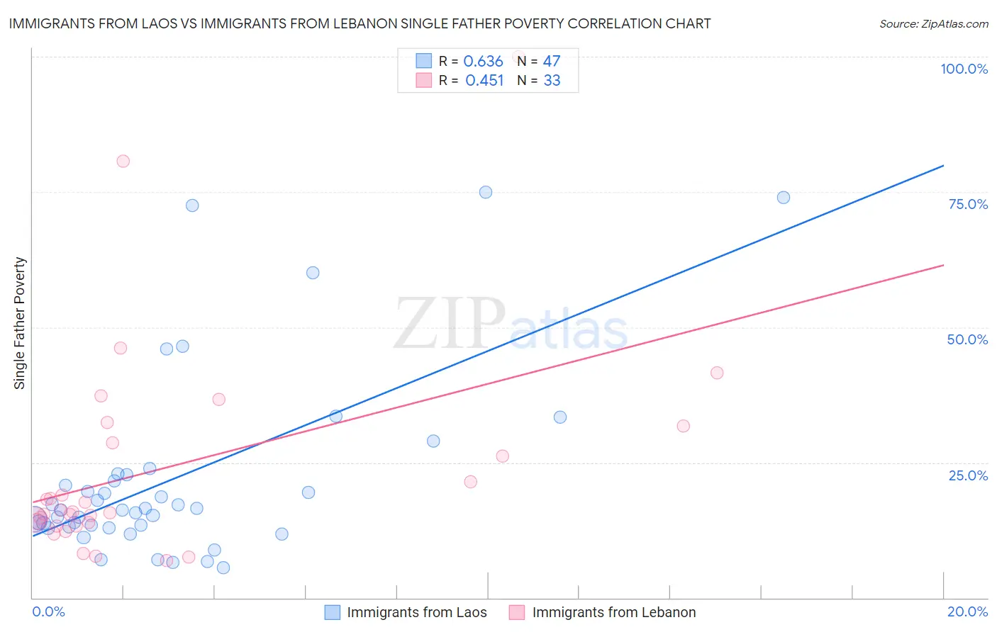 Immigrants from Laos vs Immigrants from Lebanon Single Father Poverty