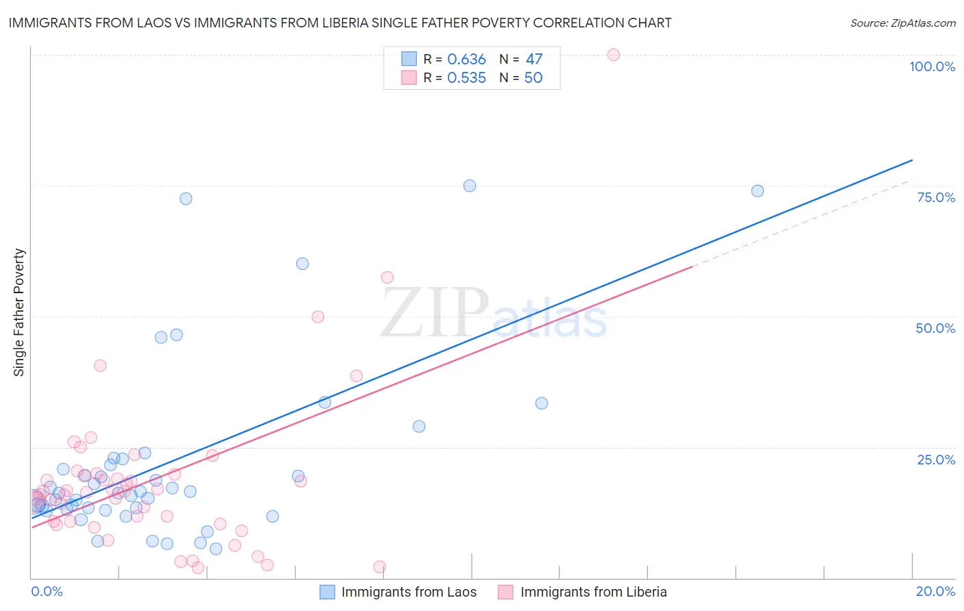 Immigrants from Laos vs Immigrants from Liberia Single Father Poverty