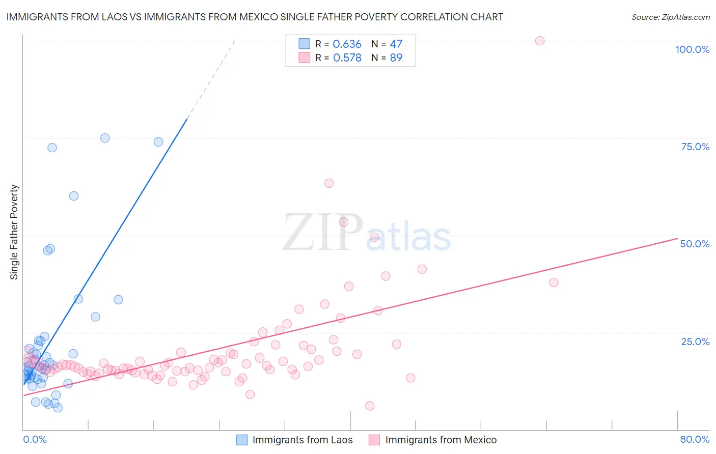 Immigrants from Laos vs Immigrants from Mexico Single Father Poverty