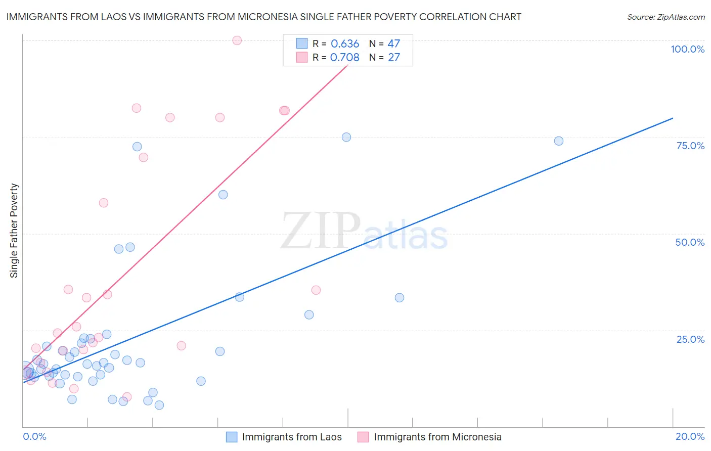 Immigrants from Laos vs Immigrants from Micronesia Single Father Poverty
