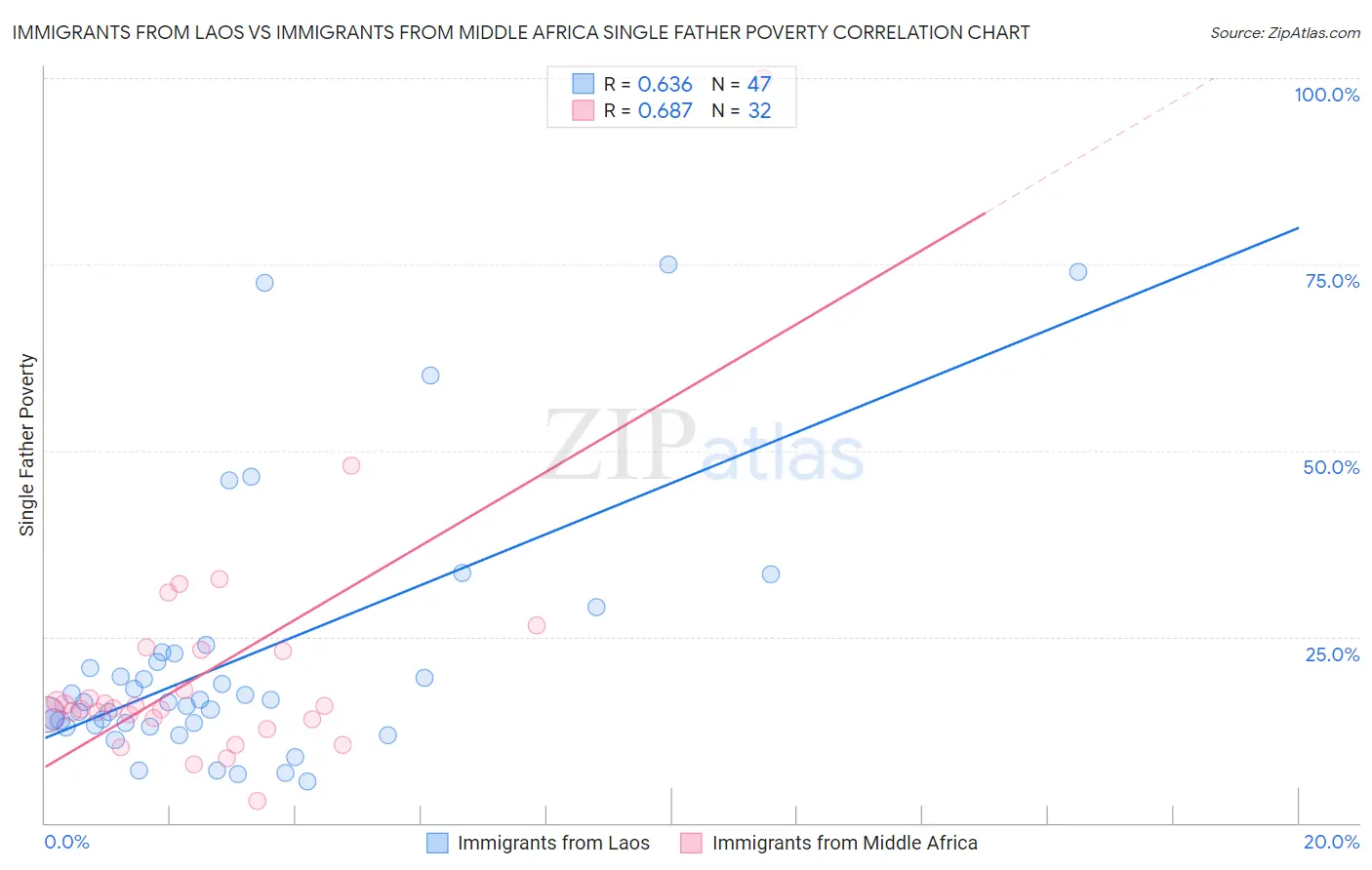 Immigrants from Laos vs Immigrants from Middle Africa Single Father Poverty